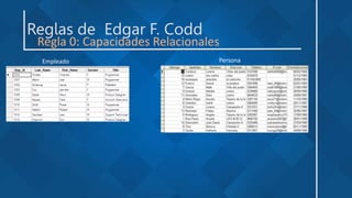 Reglas de Edgar F. Codd
Regla 0: Capacidades Relacionales
Empleado Persona
 