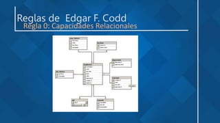 Reglas de Edgar F. Codd
Regla 0: Capacidades Relacionales
 
