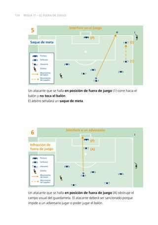 114
Interferir en el juego
5
(P)
(2)
(1)
Interferir en el juego
Portero
Defensor
Atacante
Árbitro
Movimiento
del balón
Movimiento
del jugador
Saque de meta
Un atacante que se halla en posición de fuera de juego (1) corre hacia el
balón y no toca el balón.
El árbitro señalará un saque de meta.
6
(P)
(A)
Interferir a un adversario
Portero
Defensor
Atacante
Árbitro
Movimiento
del balón
Movimiento
del jugador
Infracción de
fuera de juego
Un atacante que se halla en posición de fuera de juego (A) obstruye el
campo visual del guardameta. El atacante deberá ser sancionado porque
impide a un adversario jugar o poder jugar el balón.
REGLA 11 – EL FUERA DE JUEGO
 
