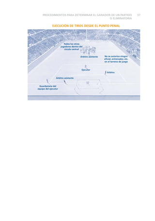 PROCEDIMIENTOS PARA DETERMINAR EL GANADOR DE UN PARTIDO 57 
O ELIMINATORIA 
EJECUCIÓN DE TIROS DESDE EL PUNTO PENAL 
Árbitro asistente 
Guardameta del 
equipo del ejecutor 
Ejecutor 
No se autoriza ningún 
ofi cial, entrenador, etc. 
en el terreno de juego 
Árbitro 
Árbitro asistente 
Todos los otros 
jugadores dentro del 
círculo central 
 