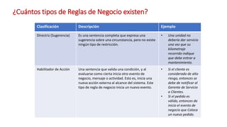 ¿Cuántos tipos de Reglas de Negocio existen?
Clasificación Descripción Ejemplo
Directriz (Sugerencia) Es una sentencia completa que expresa una
sugerencia sobre una circunstancia, pero no existe
ningún tipo de restricción.
• Una unidad no
debería dar servicio
una vez que su
kilometraje
recorrido indique
que debe entrar a
mantenimiento.
Habilitador de Acción Una sentencia que valida una condición, y al
evaluarse como cierta inicia otro evento de
negocio, mensaje o actividad. Esto es, inicia una
nueva acción externa al alcance del sistema. Este
tipo de regla de negocio inicia un nuevo evento.
• Si el cliente es
considerado de alto
riesgo, entonces se
debe de notificar al
Gerente de Servicio
a Clientes.
• Si el pedido es
válido, entonces da
inicio el evento de
negocio que Coloca
un nuevo pedido.
 