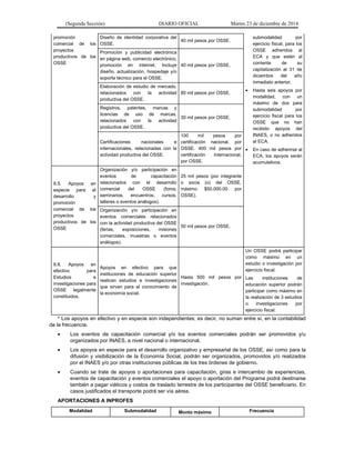 (Segunda Sección) DIARIO OFICIAL Martes 23 de diciembre de 2014
promoción
comercial de los
proyectos
productivos de los
OSSE
Diseño de identidad corporativa del
OSSE.
40 mil pesos por OSSE.
submodalidad por
ejercicio fiscal, para los
OSSE adheridos al
ECA y que estén al
corriente de su
capitalización al 31 de
diciembre del año
inmediato anterior.
• Hasta seis apoyos por
modalidad, con un
máximo de dos para
submodalidad por
ejercicio fiscal para los
OSSE que no han
recibido apoyos del
INAES, o no adheridos
al ECA.
• En caso de adherirse al
ECA, los apoyos serán
acumulativos.
Promoción y publicidad electrónica
en página web, comercio electrónico,
promoción en internet. Incluye
diseño, actualización, hospedaje y/o
soporte técnico para el OSSE.
40 mil pesos por OSSE.
Elaboración de estudio de mercado,
relacionados con la actividad
productiva del OSSE.
80 mil pesos por OSSE.
Registros, patentes, marcas y
licencias de uso de marcas,
relacionados con la actividad
productiva del OSSE.
30 mil pesos por OSSE.
Certificaciones nacionales e
internacionales, relacionadas con la
actividad productiva del OSSE.
100 mil pesos por
certificación nacional, por
OSSE. 400 mil pesos por
certificación internacional,
por OSSE.
II.5. Apoyos en
especie para el
desarrollo y
promoción
comercial de los
proyectos
productivos de los
OSSE
Organización y/o participación en
eventos de capacitación
relacionados con el desarrollo
comercial del OSSE (foros,
seminarios, encuentros, cursos,
talleres o eventos análogos).
25 mil pesos (por integrante
o socia (o) del OSSE,
máximo $50,000.00 por
OSSE).
Organización y/o participación en
eventos comerciales relacionados
con la actividad productiva del OSSE
(ferias, exposiciones, misiones
comerciales, muestras o eventos
análogos).
50 mil pesos por OSSE.
II.6. Apoyos en
efectivo para
Estudios e
investigaciones para
OSSE legalmente
constituidos.
Apoyos en efectivo para que
instituciones de educación superior
realicen estudios e investigaciones
que sirvan para el conocimiento de
la economía social.
Hasta 500 mil pesos por
investigación.
Un OSSE podrá participar
como máximo en un
estudio o investigación por
ejercicio fiscal.
Las instituciones de
educación superior podrán
participar como máximo en
la realización de 3 estudios
o investigaciones por
ejercicio fiscal.
* Los apoyos en efectivo y en especie son independientes; es decir, no suman entre sí, en la contabilidad
de la frecuencia.
• Los eventos de capacitación comercial y/o los eventos comerciales podrán ser promovidos y/u
organizados por INAES, a nivel nacional o internacional.
• Los apoyos en especie para el desarrollo organizativo y empresarial de los OSSE, así como para la
difusión y visibilización de la Economía Social, podrán ser organizados, promovidos y/o realizados
por el INAES y/o por otras instituciones públicas de los tres órdenes de gobierno.
• Cuando se trate de apoyos o aportaciones para capacitación, giras e intercambio de experiencias,
eventos de capacitación y eventos comerciales el apoyo o aportación del Programa podrá destinarse
también a pagar viáticos y costos de traslado terrestre de los participantes del OSSE beneficiario. En
casos justificados el transporte podrá ser vía aérea.
APORTACIONES A INPROFES
Modalidad Submodalidad Monto máximo Frecuencia
 