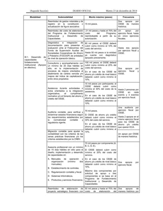 (Segunda Sección) DIARIO OFICIAL Martes 23 de diciembre de 2014
Modalidad Submodalidad Monto máximo (pesos) Frecuencia
III.1. Desarrollo de
capacidades y
fortalecimiento
institucional (Apoyos
en efectivo).
Reembolso de gastos notariales y de
registro en la constitución o
actualización de figura asociativa.
15 mil pesos.
Dos apoyos por
OSSE de manera
histórica.
Reembolso del costo de elaboración
del Programa de Fortalecimiento
Institucional y Desarrollo de
Capacidades.
21 mil pesos y hasta el 70% del
costo del Programa,
reembolsable a partir de su
autorización.
Un apoyo por
ejercicio fiscal, hasta
en cinco ejercicios
fiscales.
Diagnóstico e integración de
documentación para presentar a
evaluación ante el Fideicomiso del
Fondo de Supervisión Auxiliar de
Sociedades Cooperativas de Ahorro
y Préstamo (FOCOOP) de entidades
de nivel de operación básico.
80 mil pesos; el OSSE deberá
cubrir como mínimo el 10% del
costo del servicio.
Hasta 50 mil pesos si la entidad
ya cuenta con diagnóstico
apoyado previamente.
Hasta dos apoyos
por ejercicio fiscal y
OSSE.
Consultoría y acompañamiento con
un mínimo de 20 días hábiles en
sitio, en la implementación de
procesos de mejora orientados al
abatimiento de cartera vencida y/o
mejora del índice de capitalización,
entre otros propósitos
100 mil pesos; el OSSE deberá
cubrir como mínimo el 20% del
costo del servicio.
En el caso de los OSSE de
ahorro y/o crédito de nivel básico
deberán cubrir como mínimo el
10%.
Dos apoyos por
ejercicio fiscal y
OSSE.
Asistencia durante actividades o
actos orientados a la integración
organizativa, el cumplimiento
normativo y/o el fomento del ahorro y
crédito del OSSE.
10 mil pesos por participante; el
OSSE deberá cubrir como
mínimo el 30% del costo de la
asistencia.
En el caso de los OSSE de
ahorro y/o crédito de nivel básico
deberán cubrir como mínimo el
10%.
Hasta 2 personas por
OSSE en cada
evento y 3 eventos
por ejercicio fiscal.
Auditoría contable, para verificar y
dictaminar estados financieros según
los requerimientos establecidos por
la normatividad contable y
regulatoria vigente.
70 mil pesos.
El OSSE de ahorro y/o crédito
deberá cubrir como mínimo el
30% del costo del servicio.
En el caso de los OSSE de
ahorro y/o crédito de nivel básico
deberán cubrir como mínimo el
10%.
Una auditoría por
ejercicio fiscal por
OSSE.
Hasta 2 apoyos en el
mismo ejercicio fiscal
para los OSSE de
ahorro y/o crédito
que operen ECA.
Migración contable para ajustar la
contabilidad con los criterios de las
sanas prácticas financieras y/o los
criterios establecidos por la CNBV.
Un apoyo por OSSE
de manera histórica.
Asesoría profesional con un mínimo
de 15 días hábiles en sitio para el
diseño, implementación y desarrollo
de capacidades en:
A. Manuales de operación y
organización (mínimo dos
manuales).
B. Establecimiento de controles.
C. Regularización contable y fiscal.
D. Sistemas Informáticos.
E. Productos y servicios financieros.
70 mil pesos por componente (A,
B, C, D, E).
El OSSE deberá cubrir como
mínimo el 20% del costo del
servicio.
En el caso de los OSSE de
ahorro y/o crédito de nivel básico
deberán cubrir como mínimo el
10%.
Máximo dos componentes por
solicitud de apoyo o tres
componentes si se basa en el
Programa de Fortalecimiento
Institucional y Desarrollo de
Capacidades.
Dos apoyos por
ejercicio fiscal.
Reembolso de elaboración de
proyecto estratégico financiero con
50 mil pesos y hasta el 70% del
costo de elaboración del
Dos apoyos de
manera histórica por
 
