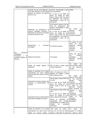 Martes 23 de diciembre de 2014 DIARIO OFICIAL (Segunda Sección)
horizonte de tres años (Básicas) y
cinco años (Niveles I, II y III) incluye
proyecto de inversión del ejercicio
fiscal en curso.
proyecto, reembolsable a partir
de su autorización.
En el caso de los OSSE de
ahorro y/o crédito de nivel
básico, hasta el 85% del costo
de elaboración del proyecto,
reembolsable a partir de su
autorización.
OSSE.
Reembolso de actualización de
proyecto estratégico financiero y
elaboración de proyecto de inversión
del ejercicio fiscal en curso.
30 mil pesos y hasta el 70% del
costo de actualización del
proyecto, reembolsable a partir
de su autorización.
En el caso de los OSSE de
ahorro y/o crédito de nivel
básico, hasta el 85% del costo
de actualización del proyecto,
reembolsable a partir de su
autorización.
Un apoyo por
ejercicio fiscal
conforme al
horizonte de
proyecto autorizado.
Equipamiento e innovación
tecnológica.
2.5 millones de pesos.
Un apoyo al año,
hasta por cinco
ejercicios fiscales
conforme al
horizonte de
proyecto.
III.2. Proyectos
Estratégicos
Financieros y de
Inversión (Apoyos en
efectivo).
Gastos de Promoción. 70 mil pesos.
Hasta dos apoyos
por proyecto
estratégico en
ejercicios fiscales
distintos.
Capital de trabajo (gastos de
operación).
300 mil pesos y hasta cuatro
meses de operación.
Un apoyo por
ejercicio fiscal, hasta
en tres ejercicios
fiscales.
Gastos de operación de la unidad
especializada que opera créditos
para la producción social de vivienda
asistida.
Hasta mil pesos por acción a
dispersar de CONAVI y hasta
500 mil pesos por año. Un apoyo por
ejercicio fiscal hasta
en dos ejercicios
fiscales (para
horizonte de
proyecto a tres años)
o hasta en tres
ejercicios fiscales
(para horizonte de
proyecto a cinco
años). Para
consultoría y
capacitación, apoyo
hasta en dos
proyectos
estratégicos
financieros.
Consultoría al proyecto integral, para
fortalecer la instrumentación del
proyecto.
100 mil pesos y hasta el 80% de
su costo.
En el caso de los OSSE de
ahorro y/o crédito de nivel
básico, hasta el 90% de su
costo.
Capacitación para la instrumentación
del proyecto estratégico financiero.
140 mil pesos y hasta el 80% del
costo.
En el caso de los OSSE de
ahorro y/o crédito de nivel
básico, hasta el 90% del costo.
Incluye el desarrollo de
capacidades para unidades
especializadas en créditos para
vivienda y/o proyectos
productivos.
Gastos de operación de la unidad
especializada que opera líneas de
crédito con recursos propios o
1,300 pesos por crédito a
colocar de una línea de crédito
vigente y hasta 800 mil pesos
Un apoyo por
paquete de créditos
por ejercicio fiscal,
 