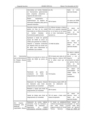 (Segunda Sección) DIARIO OFICIAL Martes 23 de diciembre de 2014
descontados con fuentes federales
de financiamiento gubernamental,
para proyectos productivos y
negocios del sector social.
por año. hasta en cinco
ejercicios fiscales.
Diseño, equipamiento e
implementación de Sistema de
Información Geográfica (SIG) para la
operación financiera.
250 mil pesos.
Un apoyo por OSSE
de manera histórica.
Garantías líquidas requeridas en la
gestión de línea (s) de crédito
descontada (s) con Banca Comercial
y/o fuentes federales de
financiamiento gubernamental.
2.5 millones de pesos y hasta el
100% de la garantía requerida
por la (s) fuente (s) de fondeo
y/o el (los) intermediario (s)
bancario (s).
Un apoyo por
ejercicio fiscal y
hasta en tres
ejercicios fiscales.
Aportación a fondo de garantía
líquida del OSSE de ahorro y/o
crédito para garantizar los créditos a
negocios y proyectos productivos
que dispersa entre sus socias (os).
No aplica para Fideicomisos ya
constituidos o por constituir.
1.0 millón de pesos.
Un apoyo por
ejercicio fiscal y
hasta en tres
ejercicios fiscales.
III.3. Instrumentos
para la Administración
de Riesgos (Apoyos
en efectivo).
Seguros de protección al ahorro y/o
crédito del OSSE de ahorro y/o
crédito.
200 mil pesos para cada uno de
dichos seguros y hasta el 50%
de la póliza anual que se
contrate.
Un apoyo a seguros
de protección de
ahorro y uno a
seguros de
protección de crédito
por ejercicio fiscal y
hasta en tres
ejercicios fiscales.
Reembolso de gastos de
constitución de fondo de
aseguramiento y/o mutualidad.
15 mil pesos.
Un apoyo por
submodalidad por
OSSE (fondo de
reciente
constitución).
Elaboración de Programa General
de Operación para fondo de
aseguramiento y/o mutualidad.
100 mil pesos y hasta el 80% del
costo de elaboración del
Programa.
Mobiliario y equipo para fondo de
aseguramiento y/o mutualidad.
250 mil pesos.
Capital de trabajo para fondo de
aseguramiento y/o mutualidad.
100 mil pesos y hasta cuatro
meses de operación.
Un apoyo por
ejercicio fiscal y
hasta en tres
ejercicios fiscales
III.4. Eventos y
programas para el
desarrollo de
capacidades (Apoyos
Realización de cursos, talleres,
seminarios, foros de formación y
actividades de evaluación y
seguimiento, en materia
administrativa; comercial; contable;
• El monto se establecerá
conforme al presupuesto que
para cada evento o
programa autorice el Comité
Técnico Nacional, a
Estos apoyos se
otorgarán en forma
anual, hasta diez
veces por ejercicio
fiscal por OSSE de
 
