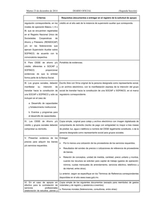 Martes 23 de diciembre de 2014 DIARIO OFICIAL (Segunda Sección)
Criterios Requisitos (documentos a entregar en el registro de la solicitud de apoyo)
regulación correspondiente, en los
niveles de operación Básico, I, II o
III, que se encuentren registradas
en el Registro Nacional Único de
Sociedades Cooperativas de
Ahorro y Préstamo (RENSOCAP)
y/o en las federaciones que
ejercen Supervisión Auxiliar sobre
SOFINCO, de acuerdo con la
convocatoria respectiva.
crédito en el sitio web de la instancia de supervisión auxiliar que corresponda.
II. Para OSSE de ahorro y/o
crédito diferentes a SOCAP y
SOFINCO, proporcionar
evidencias de que la entidad
forma parte de la Banca Social.
Portafolio de evidencias.
III. Los grupos sociales, deberán
manifestar su intención de
transitar hacia la constitución de
una SOCAP o SOFINCO y sólo se
incluyen en el caso de:
a. Desarrollo de capacidades
y fortalecimiento institucional.
b. Eventos y programas para
el desarrollo de capacidades.
Escrito libre con firma original de la persona designada como representante social,
y en archivo electrónico, con la manifestación expresa de la intención del grupo
social de transitar hacia la constitución de una SOCAP o SOFINCO, en el marco
regulatorio correspondiente.
IV. Los OSSE de Ahorro y/o
crédito y grupos sociales deberán
comprobar su domicilio.
Copia simple, original para cotejo y archivo electrónico con imagen digitalizada de
comprobante de domicilio (recibo de pago con antigüedad no mayor a tres meses
de predial, luz, agua o teléfono) a nombre del OSSE legalmente constituido, o de la
persona designada como representante social para grupos sociales.
V. Presentar evidencia de los
precios para adquirir los bienes
y/o servicios requeridos.
Entregar:
• Por lo menos una cotización de los proveedores de los servicios requeridos.
• Resultados del sondeo de precios o cotizaciones de referencia de proveedores
de bienes.
• Relación de conceptos, unidad de medida, cantidad, precio unitario y montos,
cuando los recursos se solicitan para capital de trabajo (gastos de operación:
nómina, cuotas mensuales de arrendamiento, servicios eléctrico, telefónico y
de internet, entre otros).
Lo anterior, según se especifique en los Términos de Referencia correspondientes
disponibles en el sitio www.inaes.gob.mx.
VI. En el caso de apoyos en
efectivo para la contratación de
servicios profesionales
(elaboración de estudios, planes y
Copia simple de los siguientes documentos (excepto para reembolso de gastos
notariales y de registro y asistencia a eventos):
a. Personas morales (federaciones, consultoras, entre otras):
 