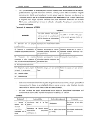 (Segunda Sección) DIARIO OFICIAL Martes 23 de diciembre de 2014
• Los OSSE solicitantes de proyectos productivos que hayan cubierto el costo del estudio de inversión,
podrán solicitar el pago de la elaboración del mismo, siempre y cuando dicho costo se haya integrado
como inversión diferida en el estudio de inversión y éste haya sido elaborado por alguno de los
consultores externos que se encuentren listados en el sitio www.inaes.gob.mx. El monto máximo que
el Programa podrá otorgar a quienes soliciten el pago por la elaboración del estudio, será de hasta
15 mil pesos y sólo se otorgará en caso de solicitudes autorizadas. No aplica para componentes de
inversión individuales.
Frecuencia de los apoyos INTEGRA
Modalidad
Frecuencia
Los OSSE adheridos al ECA y que
estén al corriente de su capitalización
al 31 de diciembre del año inmediato
anterior
Los OSSE no adheridos al ECA, o que
no han recibido apoyos en efectivo del
INAES
I.1. Ejecución de un proyecto
productivo nuevo.
Apoyo por única vez de manera histórica
I.2. Desarrollo y consolidación de
proyectos productivos en operación.
Hasta tres apoyos para los mismos o
diferentes proyectos productivos, uno
por ejercicio fiscal.
Hasta dos apoyos para los mismos o
diferentes proyectos productivos, uno
por ejercicio fiscal.
I.3. Vinculación de proyectos
productivos en redes o cadenas de
valor, incluye comercializadora social.
Hasta dos apoyos para los mismos o
diferentes proyectos productivos, uno
por ejercicio fiscal.
Un apoyo de manera histórica.
I.4. Por componente de inversión:
I.4.1. Maquinaria, equipo, equipo de
transporte y/o herramientas.
Hasta tres apoyos, uno por ejercicio
fiscal.
Hasta dos apoyos uno por ejercicio
fiscal.
I.4.2. Capital de trabajo.
I.4.3. Garantía líquida.
• Cada componente de inversión sólo se podrá otorgar hasta en dos ocasiones, uno por ejercicio fiscal
no consecutivo. En el caso de garantía líquida deberán estar al corriente o haber finiquitado el crédito
garantizado con el apoyo previo, para acceder a un segundo apoyo.
• En todos los casos, los apoyos subsecuentes estarán sujetos a disponibilidad presupuestal y al
cumplimiento de los requisitos vigentes en el ejercicio fiscal en que se soliciten.
II. CRECE
Modalidad Submodalidad Monto máximo (pesos) Frecuencia
II.1. Apoyos en
efectivo para el
desarrollo
organizativo y
empresarial de los
OSSE.
Constitución legal de la figura
jurídica.
15 mil pesos.
Se otorgará en una sola
ocasión.
Elaboración de estudio técnico
especializado: dasonómico,
edafológico, etc.
60 mil pesos (por estudio,
por OSSE).
Se otorgará hasta en tres
ocasiones.
 