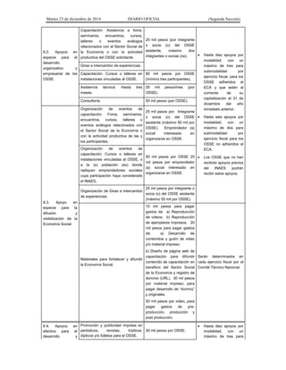 Martes 23 de diciembre de 2014 DIARIO OFICIAL (Segunda Sección)
II.2. Apoyos en
especie para el
desarrollo
organizativo y
empresarial de los
OSSE.
Capacitación: Asistencia a foros,
seminarios, encuentros, cursos,
talleres o eventos análogos
relacionados con el Sector Social de
la Economía o con la actividad
productiva del OSSE solicitante.
25 mil pesos (por integrante
o socia (o) del OSSE
asistente, máximo dos
integrantes o socias (os). • Hasta diez apoyos por
modalidad, con un
máximo de tres para
submodalidad por
ejercicio fiscal, para los
OSSE adheridos al
ECA y que estén al
corriente de su
capitalización al 31 de
diciembre del año
inmediato anterior.
• Hasta seis apoyos por
modalidad, con un
máximo de dos para
submodalidad por
ejercicio fiscal para los
OSSE no adheridos al
ECA.
• Los OSSE que no han
recibido apoyos previos
del INAES podrán
recibir estos apoyos.
Giras e intercambio de experiencias.
Capacitación: Cursos o talleres en
instalaciones vinculadas al OSSE.
80 mil pesos por OSSE
(mínimo tres participantes).
Asistencia técnica: Hasta tres
meses.
20 mil pesos/mes (por
OSSE).
Consultoría. 50 mil pesos (por OSSE).
II.3. Apoyo en
especie para la
difusión y
visibilización de la
Economía Social.
Organización de eventos de
capacitación: Foros, seminarios,
encuentros, cursos, talleres o
eventos análogos relacionados con
el Sector Social de la Economía o
con la actividad productiva de las y
los participantes.
25 mil pesos por: Integrante
o socia (o) del OSSE
asistente (máximo 50 mil por
OSSE); Emprendedor (a)
social interesado en
organizarse en OSSE.
Organización de eventos de
capacitación: Cursos o talleres en
instalaciones vinculadas al OSSE, o
a la (s) población (es) donde
radiquen emprendedores sociales
cuya participación haya considerado
el INAES.
50 mil pesos por OSSE 25
mil pesos por emprendedor
(a) social interesado en
organizarse en OSSE.
Organización de Giras e intercambio
de experiencias.
25 mil pesos por integrante o
socia (o) del OSSE asistente
(máximo 50 mil por OSSE).
Materiales para fortalecer y difundir
la Economía Social.
10 mil pesos para pagar
gastos de: a) Reproducción
de videos. b) Reproducción
de ejemplares impresos. 20
mil pesos para pagar gastos
de: a) Desarrollo de
contenidos y guión de video
y/o material impreso.
b) Diseño de página web de
capacitación para difundir
contenido de capacitación en
beneficio del Sector Social
de la Economía y registro de
dominio (URL). 30 mil pesos
por material impreso; para
pagar desarrollo de “dummy”
y originales.
50 mil pesos por video, para
pagar gastos de pre-
producción, producción y
post producción.
Serán determinados en
cada ejercicio fiscal por el
Comité Técnico Nacional.
II.4. Apoyos en
efectivo para el
desarrollo y
Promoción y publicidad impresa en
periódicos, revistas, trípticos,
dípticos y/o folletos para el OSSE.
30 mil pesos por OSSE.
• Hasta diez apoyos por
modalidad, con un
máximo de tres para
 