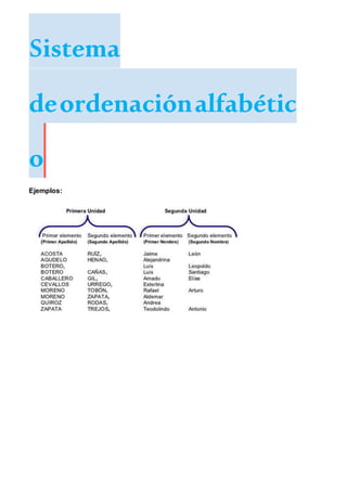 Sistema
deordenaciónalfabétic
o
Ejemplos:
 