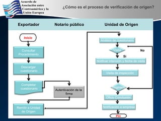 ¿Cómo es el proceso de verificación de origen?
Exportador Notario público Unidad de Origen
Inicio
Consultar
Procedimiento
Descargar
cuestionario
Autenticación de la
firma
Remitir a Unidad
de Origen
Completar
cuestionario
Análisis de cuestionario
Visita
Notificar intención y fecha de visita
Sí
No
Visita de inspección
Originario
Oficio Conclusión
Notificación a empresa
Fin
 