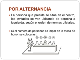 POR ALTERNANCIA
 La persona que preside se sitúa en el centro,
los invitados se van ubicando de derecha a
izquierda, según el orden de normas oficiales.
 Si el número de personas es impar en la mesa de
honor se coloca así:
 