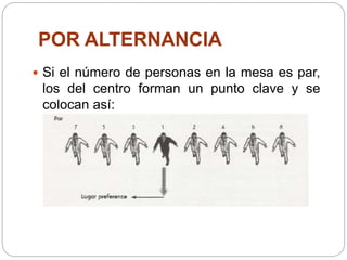 POR ALTERNANCIA
 Si el número de personas en la mesa es par,
los del centro forman un punto clave y se
colocan así:
 