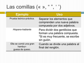 Las comillas (« », “ ”, ‘ ’) 
Ejemplo Uso 
Prueba teórico-práctica. Separar los elementos que 
comprenden una nueva palabra 
compuesta por dos adjetivos. 
Hispano-hablante Para dividir dos gentilicios que 
forman una palabra compuesta. 
*Si es muy frecuente, se escribe 
sin guión. 
Ella se comió una gran 
hambur-guesa 
de queso. 
Cuando se divide una palabra al 
final del renglón. 
 