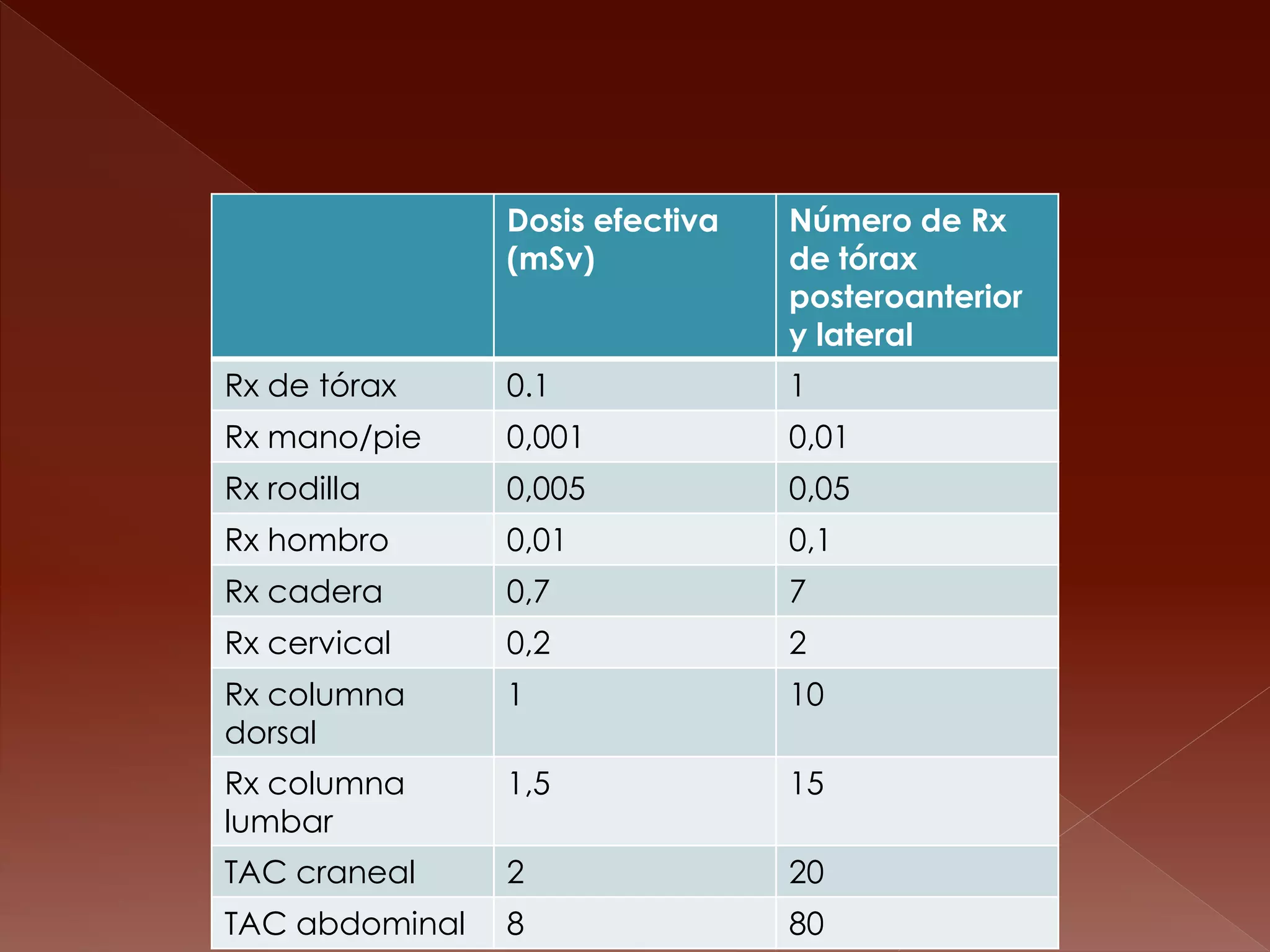 Dosis efectiva (mSv) 
Número de Rx de tórax posteroanterior y lateral 
Rx de tórax 
0.1 
1 
Rx mano/pie 
0,001 
0,01 
Rx rodilla 
0,005 
0,05 
Rx hombro 
0,01 
0,1 
Rx cadera 
0,7 
7 
Rx cervical 
0,2 
2 
Rx columna dorsal 
1 
10 
Rx columna lumbar 
1,5 
15 
TAC craneal 
2 
20 
TAC abdominal 
8 
80  