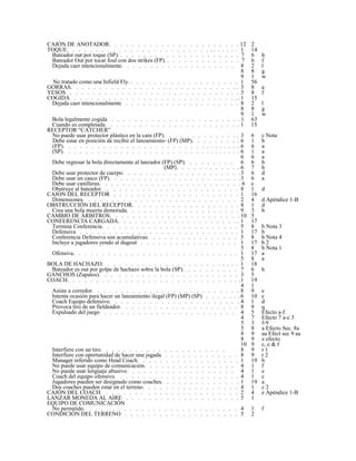 CAJÓN DE ANOTADOR. . . . . . . . . . . . . . . . . . . . . . . 12 2
TOQUE. . . . . . . . . . . . . . . . . . . . . . . . . . . . . . . . 1 14
Bateador out por toque (SP). . . . . . . . . . . . . . . . . . . . . . 7 6 h
Bateador Out por tocar foul con dos strikes (FP). . . . . . . . . . . . . . 7 6 f
Dejada caer intencionalmente. . . . . . . . . . . . . . . . . . . . 8 2 l
8 8 g
9 1 w
No tratado como una Infield Fly. . . . . . . . . . . . . . . . . . . . 1 56
GORRAS. . . . . . . . . . . . . . . . . . . . . . . . . . . . . . 3 8 a
YESOS . . . . . . . . . . . . . . . . . . . . . . . . . . . . . . 3 8 f
COGIDA . . . . . . . . . . . . . . . . . . . . . . . . . . . . . .1 15
Dejada caer intencionalmente . . . . . . . . . . . . . . . . . . . . 8 2 l
8 8 g
9 1 w
Bola legalmente cogida . . . . . . . . . . . . . . . . . . . . . . . 1 63
Cuando es completada. . . . . . . . . . . . . . . . . . . . . . . . 1 15
RECEPTOR “CATCHER”
No puede usar protector plástico en la cara (FP). . . . . . . . . . . . . . 3 6 c Nota
Debe estar en posición de recibir el lanzamiento- (FP) (MP). . . . . . . . . 6 1 b
(FP). . . . . . . . . . . . . . . . . . . . . . . . . . . . . . . . . 6 6 a
(SP). . . . . . . . . . . . . . . . . . . . . . . . . . . . . . . . . 6 1 a
6 6 a
Debe regresar la bola directamente al lanzador (FP) (SP). . . . . . . . . 6 6 b
(MP). . . . . . . . . . . . 6 7 b
Debe usar protector de cuerpo. . . . . . . . . . . . . . . . . . . . .3 6 d
Debe usar un casco (FP). . . . . . . . . . . . . . . . . . . . . . . .3 6 a
Debe usar canilleras. . . . . . . . . . . . . . . . . . . . . . . . . 6 e
Obstruye al bateador. . . . . . . . . . . . . . . . . . . . . . . . 8 1 d
CAJÓN DEL RECEPTOR . . . . . . . . . . . . . . . . . . . . . . 1 16
Dimensiones. . . . . . . . . . . . . . . . . . . . . . . . . . . 2 4 d Apéndice 1-B
OBSTRUCCIÓN DEL RECEPTOR. . . . . . . . . . . . . . . . . . . 8 1 d
Crea una bola muerta demorada. . . . . . . . . . . . . . . . . . . . 9 3 b
CAMBIO DE ÁRBITROS. . . . . . . . . . . . . . . . . . . . . . . 10 5
CONFERENCIA CARGADA. . . . . . . . . . . . . . . . . . . . . . 1 17
Termina Conferencia. . . . . . . . . . . . . . . . . . . . . . . . 5 8 b Nota 3
Defensiva . . . . . . . . . . . . . . . . . . . . . . . . . . . . 1 17 b
Conferencia Defensiva son acumulativas. . . . . . . . . . . . . . . . 5 8 b Nota 4
Incluye a jugadores yendo al dugout . . . . . . . . . . . . . . . . . 1 17 b 2
5 8 b Nota 1
Ofensiva. . . . . . . . . . . . . . . . . . . . . . . . . . . . . 1 17 a
5 8 a
BOLA DE HACHAZO. . . . . . . . . . . . . . . . . . . . . . . . . 1 18
Bateador es out por golpe de hachazo sobre la bola (SP). . . . . . . . . . 7 6 h
GANCHOS (Zapatos). . . . . . . . . . . . . . . . . . . . . . . . 3 5
COACH. . . . . . . . . . . . . . . . . . . . . . . . . . . . . . .1 19
4 1
Asiste a corredor. . . . . . . . . . . . . . . . . . . . . . . . . . 8 9 e
Intenta ocasión para hacer un lanzamiento ilegal (FP) (MP) (SP) . . . . . . . 6 10 e
Coach Equipo defensivo. . . . . . . . . . . . . . . . . . . . . . . 4 1 d
Provoca tiro de un fieldeador. . . . . . . . . . . . . . . . . . . . . 8 9 q
Expulsado del juego . . . . . . . . . . . . . . . . . . . . . . . 4 5 Efecto a-f
4 7 Efecto 7 a-c 3
5 3 f-9
5 8 a Efecto Sec. 8a
8 9 aa Efect sec 9 aa
8 9 z efecto
10 9 c, e & f
Interfiere con un tiro. . . . . . . . . . . . . . . . . . . . . . 8 9 r 1
Interfiere con oportunidad de hacer una jugada . . . . . . . . . . . . . 8 9 r 2
Manager referido como Head Coach. . . . . . . . . . . . . . . . . . 1 19 b
No puede usar equipo de comunicación. . . . . . . . . . . . . . . . 4 1 f
No puede usar lenguaje abusivo. . . . . . . . . . . . . . . . . . . 4 1 e
Coach del equipo ofensivo. . . . . . . . . . . . . . . . . . . . . . 4 1 c
Jugadores pueden ser designado como coaches. . . . . . . . . . . . . . 1 19 a
Dos coaches pueden estar en el terreno. . . . . . . . . . . . . . . . . 4 1 c 2
CAJÓN DEL COACH. . . . . . . . . . . . . . . . . . . . . . . . 2 4 e Apéndice 1-B
LANZAR MONEDA AL AIRE . . . . . . . . . . . . . . . . . . . . 5 1
EQUIPO DE COMUNICACIÓN
No permitido. . . . . . . . . . . . . . . . . . . . . . . . . . . 4 1 f
CONDICIÓN DEL TERRENO . . . . . . . . . . . . . . . . . . . . 5 2
 