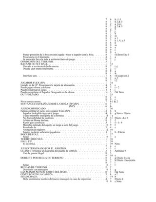 7 6 k -1-3
8 1 h 2 & 3
8 2 g 1 (a)
8 2 g 2 & 3
8 2 h
8 2 j
8 2 k
8 2 m
8 2 n 1
8 7 k 1, 4, y 5
8 8 h
8 9 m
8 9 n
8 9 r
8 9 z
Pierde posesión de la bola en una jugada –tocar a jugador con la bola. . . . . 8 7 f Efecto Exc 1
Posiciones en el diamante. . . . . . . . . . . . . . . . . . . . . . 4 3 a
In intención lleva la bola a territorio fuera de juego. . . . . . . . . . . . 8 7 j
CONDICIÓN DEL TERRENO. . . . . . . . . . . . . . . . . . . . . 5 2
BATAZO DE FLY BALL. . . . . . . . . . . . . . . . . . . . . . . 1 33
Llevado a territorio de bola muerta. . . . . . . . . . . . . . . . . . . 8 7 i -j
Dejada caer intencionalmente. . . . . . . . . . . . . . . . . . . . . 8 2 l
8 8 g
9 1 w
Interfiere con. . . . . . . . . . . . . . . . . . . . . . . . . . . . 7 6 f Excepción 2
8 2 n 2
8 7 l 2
JUGADOR FLEX (FP). . . . . . . . . . . . . . . . . . . . . . . . . . 1 34
Listado en la 10ª. Posición en la tarjeta de alineación. . . . . . . . . . . . . 4 5 c
Puede jugar ofensa y defensa. . . . . . . . . . . . . . . . . . . . . . . .4 5 i – 2
Puede reingresar al juego. . . . . . . . . . . . . . . . . . . . . . . . . 4 5 i
Puede reemplazar al Jugador Designado en la ofensa. . . . . . . . . . . . . 4 5 f & Nota
OUT FORZADO. . . . . . . . . . . . . . . . . . . . . . . . . . . 1 35
8 2 c
8 9 c
No se anota carrera. . . . . . . . . . . . . . . . . . . . . . . . . . . . . 7 b 1 & 2
SUSTANCIA EXTRAÑA SOBRE LA BOLA (FP) (SP). . . . . . . . . . . 6 5
(MP). . . . . . . . . . . . .6 6
JUEGO CONFISCADO. . . . . . . . . . . . . . . . . . . . . . . . 1 36
Falla completar el juego con Jugador Extra (SP). . . . . . . . . . . . . . . 4 6 b
Jugador Inelegible regresa al juego. . . . . . . . . . . . . . . . . . .4 8 g Nota - Efecto
Usado miembro inelegible de la nómina. . . . . . . . . . . . . . . . . 11 7 c
No disponibilidad de sustituto. . . . . . . . . . . . . . . . . . . . .4 11 Efecto d-e 3
Arbitro de Home declara. . . . . . . . . . . . . . . . . . . . . . . 10 2 f
Razón para confiscar. . . . . . . . . . . . . . . . . . . . . . . . . . .5 3 f – 1- 9
Miembro retirado del equipo se niega a salir del juego. . . . . . . . . . . 10 9 f
Resultado de . . . . . . . . . . . . . . . . . . . . . . . . . . . 5 4 c
Anotación de registro. . . . . . . . . . . . . . . . . . . . . . . . 12 10
Equipo no tiene suficiente jugadores. . . . . . . . . . . . . . . . . . . 4 3 b - Efecto
BOLA DE FOUL . . . . . . . . . . . . . . . . . . . . . . . . . .1 37
Señal. . . . . . . . . . . . . . . . . . . . . . . . . . . . . . . 10 7 e
TERRITORIO FOUL. . . . . . . . . . . . . . . . . . . . . . . . . . . 1 38
FOUL TIP. . . . . . . . . . . . . . . . . . . . . . . . . . . . 1 39
Es un strike. . . . . . . . . . . . . . . . . . . . . . . . . . . . 1 39 Nota
7 4 c
JUEGO TERMINADO POR EL ÁRBITRO . . . . . . . . . . . . . . . 5 3 c
GUANTE (refiérase al diagrama del guante de softbol). . . . . . . . . . . 3 4 Apéndice 5
Uso de guante ilegal. . . . . . . . . . . . . . . . . . . . . . . . 8 3
8 10 o
DOBLETE POR REGLA DE TERRENO . . . . . . . . . . . . . . . . 8 1 g Efecto Excep
8 7 h Efecto Excepción
8 7 i
Señal. . . . . . . . . . . . . . . . . . . . . . . . . . . . . 10 7 l
REGLAS DE TERRENO. . . . . . . . . . . . . . . . . . . . . . . 2 2
Discusión con managers. . . . . . . . . . . . . . . . . . . . . 10 1 g
LAS MANOS NO SON PARTE DEL BATE. . . . . . . . . . . . . . . 8 1 f & Nota
CINTILLOS EN LA CABEZA . . . . . . . . . . . . . . . . . . . 3 8 a 2
HEAD COACH. . . . . . . . . . . . . . . . . . . . . . . . . . 1 19 b
Debe suministrar nombre del nuevo manager en caso de expulsión. . . . . . 4 7 Efecto 4
10 9 c Nota
 