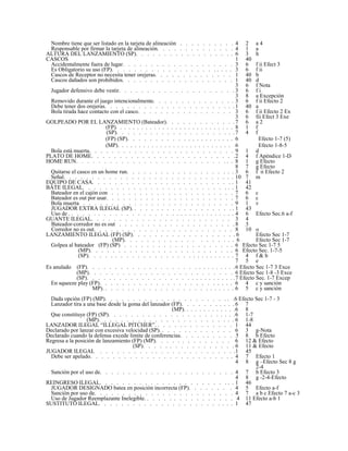 Nombre tiene que ser listado en la tarjeta de alineación . . . . . . . . . . 4 2 a 4
Responsable por firmar la tarjeta de alineación. . . . . . . . . . . . . . 4 1 a
ALTURA DEL LANZAMIENTO (SP). . . . . . . . . . . . . . . . . . 6 3 h
CASCOS 1 40
Accidentalmente fuera de lugar. . . . . . . . . . . . . . . . . . . . 3 6 f ii Efect 3
Es Obligatorio su uso (FP). . . . . . . . . . . . . . . . . . . . . . . 3 6 f ii
Cascos de Receptor no necesita tener orejeras. . . . . . . . . . . . . . 1 40 b
Cascos dañados son prohibidos. . . . . . . . . . . . . . . . . . . . 1 40 d
3 6 f Nota
Jugador defensivo debe vestir. . . . . . . . . . . . . . . . . . . . . 3 6 f i
3 8 a Excepción
Removido durante el juego intencionalmente. . . . . . . . . . . . . . . 3 6 f ii Efecto 2
Debe tener dos orejeras. . . . . . . . . . . . . . . . . . . . . . . . 1 40 a
Bola tirada hace contacto con el casco. . . . . . . . . . . . . . . . . 3 6 f ii Efecto 2 Ex
3 6 fii Efect 3 Exe
GOLPEADO POR EL LANZAMIENTO (Bateador). . . . . . . . . . . . . 7 6 a 2
(FP). . . . . . . . . . . . . . . . . . . . . . . . . . . . 8 1 f
(SP). . . . . . . . . . . . . . . . . . . . . . 7 4 f
(FP) (SP). . . . . . . . . . . . . . . . . . . . . . 6 Efecto 1-7 (5)
(MP). . . . . . . . . . . . . . . . . . . . . . . . . . . 6 Efecto 1-8-5
Bola está muerta. . . . . . . . . . . . . . . . . . . . . . . . . . 9 1 d
PLATO DE HOME. . . . . . . . . . . . . . . . . . . . . . . . . .2 4 f Apéndice 1-D
HOME RUN. . . . . . . . . . . . . . . . . . . . . . . . . . . . . 8 1 g Efecto
8 7 g Efecto
Quitarse el casco en un home run. . . . . . . . . . . . . . . . . . . . 3 6 f ii Efecto 2
Señal. . . . . . . . . . . . . . . . . . . . . . . . . . . . . . . 10 7 m
EQUIPO DE CASA. . . . . . . . . . . . . . . . . . . . . . . . . . 1 41
BATE ILEGAL. . . . . . . . . . . . . . . . . . . . . . . . . . . . 1 42
Bateador en el cajón con . . . . . . . . . . . . . . . . . . . . . . 7 6 c
Bateador es out por usar. . . . . . . . . . . . . . . . . . . . . . . 7 6 c
Bola muerta . . . . . . . . . . . . . . . . . . . . . . . . . . . 9 1 v
JUGADOR EXTRA ILEGAL (SP). . . . . . . . . . . . . . . . . . . . 1 43
Uso de . . . . . . . . . . . . . . . . . . . . . . . . . . . . . . . . . . 4 6 Efecto Sec.6 a-f
GUANTE ILEGAL. . . . . . . . . . . . . . . . . . . . . . . . . 3 4
Bateador-corredor no es out . . . . . . . . . . . . . . . . . . . . . 8 3
Corredor no es out. . . . . . . . . . . . . . . . . . . . . . . . . 8 10 o
LANZAMIENTO ILEGAL (FP) (SP). . . . . . . . . . . . . . . . . . . 6 Efecto Sec 1-7
(MP). . . . . . . . . . . . . . . . . . . . 6 Efecto Sec 1-7
Golpea al bateador (FP) (SP) . . . . . . . . . . . . . . . . . . . . 6 Efecto Sec 1-7 5
(MP). . . . . . . . . . . . . . . . . . . . . . . . . . 6 Efecto Sec. 1-7-5
(SP). . . . . . . . . . . . . . . . . . . . . . . . . . . . . 7 4 f & h
7 5 e
Es anulado (FP). . . . . . . . . . . . . . . . . . . . . . . . . . . . .6 Efecto Sec 1-7 3 Exce
(MP). . . . . . . . . . . . . . . . . . . . . . . . . . 6 Efecto Sec 1-8 -3 Exce
(SP). . . . . . . . . . . . . . . . . . . . . . . . . . . . . .7 Efecto Sec. 1-7 Excep
En squeeze play (FP). . . . . . . . . . . . . . . . . . . . . . . . . 6 4 c y sanción
MP). . . . . . . . . . . . . . . . . . . . . . . . . . 6 5 c y sanción
Dada opción (FP) (MP). . . . . . . . . . . . . . . . . . . . . . . .6 Efecto Sec 1-7 - 3
Lanzador tira a una base desde la goma del lanzador (FP). . . . . . . . . . . 6 7
(MP). . . . . . . . . . . . .6 8
Que constituye (FP) (SP). . . . . . . . . . . . . . . . . . . . . . . .6 1-7
(MP). . . . . . . . . . . . . . . . . . . . . . . . . 6 1-8
LANZADOR ILEGAL “ILLEGAL PITCHER”. . . . . . . . . . . . . . . 1 44
Declarado por lanzar con excesiva velocidad (SP). . . . . . . . . . . . . . 6 3 g-Nota
Declarado cuando la defensa excede limite de conferencias. . . . . . . . . . 5 8 b Efecto
Regresa a la posición de lanzamiento (FP) (MP). . . . . . . . . . . . . . 6 12 & Efecto
(SP). . . . . . . . . . . . . . . . . 6 11 & Efecto
JUGADOR ILEGAL . . . . . . . . . . . . . . . . . . . . . . . . .1 45
Debe ser apelado. . . . . . . . . . . . . . . . . . . . . . . . . . 4 7 Efecto 1
4 8 g –Efecto Sec 8 g
2-4
Sanción por el uso de. . . . . . . . . . . . . . . . . . . . . . . . 4 7 b Efecto 3
4 8 g -2-4-Efecto
REINGRESO ILEGAL. . . . . . . . . . . . . . . . . . . . . . . . . 1 46
JUGADOR DESIGNADO batea en posición incorrecta (FP). . . . . . . . 4 5 Efecto a-f
Sanción por uso de. . . . . . . . . . . . . . . . . . . . . . . . . 4 7 a b c Efecto 7 a-c 3
Uso de Jugador Reemplazante Inelegible. . . . . . . . . . . . . . . . . 4 11 Efecto a-b 1
SUSTITUTO ILEGAL. . . . . . . . . . . . . . . . . . . . . . . . . 1 47
 
