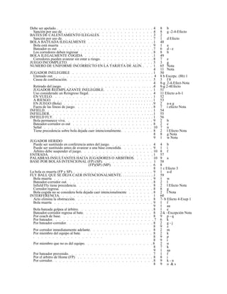 Debe ser apelado. . . . . . . . . . . . . . . . . . . . . . . . . . . . . . 4 8 b
Sanción por uso de. . . . . . . . . . . . . . . . . . . . . . . . . 4 8 g -2-4-Efecto
BATES DE CALENTAMIENTO ILEGALES. . . . . . . . . . . . . . . 3 2
Sanción por uso de. . . . . . . . . . . . . . . . . . . . . . . . . 7 1 d Efecto
BOLA BATEADA ILEGALMENTE . . . . . . . . . . . . . . . . . . 1 48
Bola está muerta . . . . . . . . . . . . . . . . . . . . . . . . . 9 1 a
Bateador es out . . . . . . . . . . . . . . . . . . . . . . . . . . 7 6 d - e
Los corredores deben regresar . . . . . . . . . . . . . . . . . . . . 8 8 b
BOLA ILEGALMENTE COGIDA . . . . . . . . . . . . . . . . . . .1 49
Corredores pueden avanzar sin estar a riesgo. . . . . . . . . . . . . . . 8 7 e
JUEGO INCOMPLETO. . . . . . . . . . . . . . . . . . . . . . . . 5 3 g
NUMERO DE UNIFORME INCORRECTO EN LA TARJETA DE ALIN. . . . 1 65 Nota
4 11 Nota
JUGADOR INELEGIBLE . . . . . . . . . . . . . . . . . . . . . . . . . 1 50
Llamado out. . . . . . . . . . . . . . . . . . . . . . . . . . . . 4 8 b Excepc. (8b) 1
Causa de confiscación. . . . . . . . . . . . . . . . . . . . . . . . 5 3 f 8
4 8-g 2-4-Efect-Nota
Retirado del juego. . . . . . . . . . . . . . . . . . . . . . . . . . .4 8-g 2-4Efecto
JUGADOR REEMPLAZANTE INELEGIBLE. . . . . . . . . . . . . . 1 51
Uso considerado un Reingreso Ilegal. . . . . . . . . . . . . . . . . . 4 11 Efecto a-b-1
EN VUELO. . . . . . . . . . . . . . . . . . . . . . . . . . . . . . . 1 52
A RIESGO. . . . . . . . . . . . . . . . . . . . . . . . . . . . . . . . 1 53
EN JUEGO (Bola) . . . . . . . . . . . . . . . . . . . . . . . . . . .9 2 a-a g
Fuera de las líneas de juego. . . . . . . . . . . . . . . . . . . . . . . 8 7 i efecto Nota
INFIELD. . . . . . . . . . . . . . . . . . . . . . . . . . . . . . 1 54
INFIELDER. . . . . . . . . . . . . . . . . . . . . . . . . . . . . .1 55
INFIELD FLY. . . . . . . . . . . . . . . . . . . . . . . . . . . . . . . 1 56
Bola permanece viva. . . . . . . . . . . . . . . . . . . . . . . . 9 2 b
Bateador-corredor es out . . . . . . . . . . . . . . . . . . . . . . 8 2 e
Señal . . . . . . . . . . . . . . . . . . . . . . . . . . . . . . 10 7 n
Tiene precedencia sobre bola dejada caer intencionalmente. . . . . . . . . 8 2 l Efecto Nota
8 8 g Nota
9 1 w Nota
JUGADOR HERIDO
Puede ser sustituido en conferencia antes del juego. . . . . . . . . . . . 4 4 b
Puede ser sustituido antes de avanzar a una base concedida. . . . . . . . . 9 1 i
Árbitro debe suspender el juego. . . . . . . . . . . . . . . . . . . . 10 8 f
ENTRADA. . . . . . . . . . . . . . . . . . . . . . . . . . . . . 1 57
PALABRAS INSULTANTES HACIA JUGADORES O ARBITROS. . . . . 10 9 a
BASE POR BOLAS INTENCIONAL (FP) (SP). . . . . . . . . . . . . . 1 58
(FP)(SP) (MP). . . . . . . . . . . . 6 8
8 1 c Efecto 3
La bola es muerta (FP y SP). . . . . . . . . . . . . . . . . . . . . . . . 9 1 a-d
FLY BALL QUE SE DEJA CAER INTENCIONALMENTE. . . . . . . . . . . . . . . . . .1 59
Bola muerta . . . . . . . . . . . . . . . . . . . . . . . . . . . 9 1 w
Bateador-corredor out. . . . . . . . . . . . . . . . . . . . . . . . 8 2 l
Infield Fly tiene precedencia. . . . . . . . . . . . . . . . . . . . . 8 2 l Efecto Nota
Corredor regresa. . . . . . . . . . . . . . . . . . . . . . . . . . 8 8 g
Bola cogida no se considera bola dejada caer intencionalmente . . . . . . . 8 2 l Nota
INTERFERENCIA. . . . . . . . . . . . . . . . . . . . . . . . . 1 60
Acto elimina la obstrucción. . . . . . . . . . . . . . . . . . . . . 8 7- b Efecto 4-Exep 1
Bola muerta . . . . . . . . . . . . . . . . . . . . . . . . . . . 9 1 f
9 1 aa
Bola bateada golpea al árbitro. . . . . . . . . . . . . . . . . . . . .8 1 e
Bateador-corredor regresa al bate. . . . . . . . . . . . . . . . . . . 8 2-k –Excepción Nota
Por coach de base. . . . . . . . . . . . . . . . . . . . . . . . . 8 9 p - q
Por bateador. . . . . . . . . . . . . . . . . . . . . . . . . . . . 7 6 k
Por bateador-corredor. . . . . . . . . . . . . . . . . . . . . . . . 8 2 g - j
8 9 z
Por corredor inmediatamente adelante. . . . . . . . . . . . . . . . . 8 2 m
Por miembro del equipo al bate. . . . . . . . . . . . . . . . . . . . 8 2 k
. . . . . . . . . . . . . . . . . . . 8 9 p
8 9 r
Por miembro que no es del equipo. . . . . . . . . . . . . . . . . . . 8 2 n
8 7 k
9 1 aa
Por bateador prevenido. . . . . . . . . . . . . . . . . . . . . . . 7 1 f
Por el árbitro de Home (FP) . . . . . . . . . . . . . . . . . . . . . 8 8 i
Por corredor. . . . . . . . . . . . . . . . . . . . . . . . . . . .8 9 k - n
8 9 o & s
 