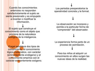 Cuando los conocimientos         Los periodos preoperatorios la
    anteriores no responden        operatividad concreta y la formal.
 satisfactoriamente el sujeto se
siente presionado y es empujado
     a inventar o modificar la
           información.
                                     La observación se incorpora y
                                     asimila a la particular forma de
   El sujeto que construye el
                                     “comprender” del observador.
conocimiento como el objeto que
    proviene de la naturaleza
   biológica de la inteligencia.

                                   La experiencia forma parte de un
                                       proceso de asimilación.
   Praget establece dos tipos de
  conocimiento: el conocimiento
 lógico-matemático, con carácter
                                     Para los niños al adquirir un
 (eminentemente endógeno) y el
                                   conocimiento en ellos surgen las
   conocimiento empírico con el
                                     nuevas ideas de la realidad.
carácter eminentemente exógeno.
 