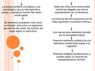 La lengua contiene una lógica y una         Todos los niños de la misma edad
 cosmología y que el niño aprenda a            mental han llegado a la misma
pensar, y piensa en función del medio         representación de un fenómeno.
             social adulta.
                                           La creencia del niño evoluciona con la
  No debemos considerar l niño como         edad siguiendo un proceso continuo.
 un imitador, sino como un organismo
 que asimila las cosas, las escribe, las
      dirige según su estructura.
                                            Una ciencia esta realmente formado
                                                 por la mentalidad infantil

                                            Creencia realmente solidaria de una
                                            estructura mental dada resiste a la
                                                        sugestión.


                                            Presenta múltiples proliferaciones y
                                               recobra sobre un conjunto de
                                                 representaciones vecinas.
 