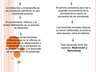 La instrucción y el desarrollo de     El termino conciencia para dar o
  los conceptos científicos es una        entender conocimiento de la
        importante practica.                 actividad de la menta, la
                                         conciencia de ser consientes.

  El conocimiento reflexivo y el
control deliberando es un proceso
           de desarrollo                Las funciones mentales básicas
                                        se tornan deliberados durante la
                                        edad escolar, salvo el intelecto.
       La etapa de las funciones
   indiferenciadas en la infancia es
  conducida por la diferenciación y
  el desarrollo de la percepción en         Todo desarrollo tiene dos
  la primera infancia y el desarrollo       aspectos: Maduración y
    de la memoria en el preescolar.               Aprendizaje
 