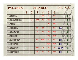 PALABRA               SILABEO                      F.V. C.P.
                 1   2 3 4 5                 6
11. CRITICA                    CRÍ     TI    CA            E

12. ACOMPAÑELO       A   COM   PÁ      ÑE    LO            E

13. ASPID                              ÁS    PID           G

14. HEROINA              HE    RO      Í     NA     HA     G

15. EXAMENES              E    XÁ     ME     NES           E

16. FOLDER                            FÓL    DER           G

17. CASUISTICA           CA    SUÍS    TI    CA     DH     E

18. HUESPED                           HUÉS   PED    DC     G

19. BIOLOGIA             BIO   LO      GÍ     A    DC-HA   G

20. INDIVIDUO            IN     DI     VI    DUO    DC     G
 