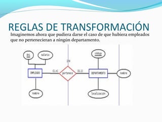 REGLAS DE TRANSFORMACIÓNImaginemos ahora que pudiera darse el caso de que hubiera empleados
que no pertenecieran a ningún departamento.
 