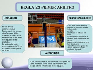 REGLA 23 PRIMER ARBITRO
UBICACIÓN
El 1er. árbitro
desempeña sus
funciones de pie en una
plataforma de árbitro
colocada en uno de los
extremos de la red en el
lado opuesto al del
anotador.
Su vista debe estar
aproximadamente 50 cm.
sobre el borde superior
de la red.
El 1er. árbitro dirige el encuentro de principio a fin.
Tiene autoridad sobre todos los miembros del
cuerpo arbitral y miembros de los equipos.
AUTORIDAD
a) las faltas del sacador y de
posición en el equipo sacador,
incluyendo la
pantalla;
) Las faltas en el toque del
balón.;
c) Las faltas por encima de la
red y las faltas de toque de red
de los
jugadores, principalmente en el
lado del atacante
d) Las faltas en los golpes de
ataque del Líbero y de los
jugadores zagueros;
RESPONSABILIDADES
 