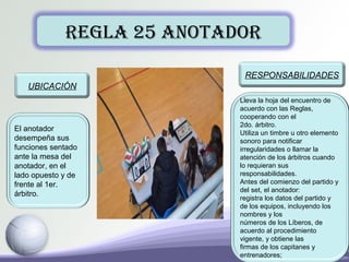 REGLA 25 ANOTADOR
UBICACIÓN
El anotador
desempeña sus
funciones sentado
ante la mesa del
anotador, en el
lado opuesto y de
frente al 1er.
árbitro.
Lleva la hoja del encuentro de
acuerdo con las Reglas,
cooperando con el
2do. árbitro.
Utiliza un timbre u otro elemento
sonoro para notificar
irregularidades o llamar la
atención de los árbitros cuando
lo requieran sus
responsabilidades.
Antes del comienzo del partido y
del set, el anotador:
registra los datos del partido y
de los equipos, incluyendo los
nombres y los
números de los Líberos, de
acuerdo al procedimiento
vigente, y obtiene las
firmas de los capitanes y
entrenadores;
RESPONSABILIDADES
 