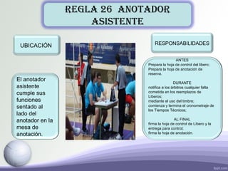 REGLA 26 ANOTADOR
ASISTENTE
UBICACIÓN
El anotador
asistente
cumple sus
funciones
sentado al
lado del
anotador en la
mesa de
anotación.
ANTES
Prepara la hoja de control del libero;
Prepara la hoja de anotación de
reserva.
DURANTE
notifica a los árbitros cualquier falta
cometida en los reemplazos de
Líberos;
mediante el uso del timbre;
comienza y termina el cronometraje de
los Tiempos Técnicos;
AL FINAL
firma la hoja de control de Líbero y la
entrega para control;
firma la hoja de anotación.
RESPONSABILIDADES
 
