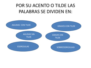 POR SU ACENTO O TILDE LAS
    PALABRAS SE DIVIDEN EN:

AGUDAS CON TILDE          GRAVES CON TILDE


         AGUDAS SIN   GRAVES SIN
           TILDE        TILDE


    ESDRÚJULAS            SOBREESDRÚJULAS
 