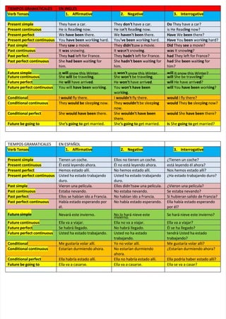 TIEMPOS
TIEMPOS GRAMATICALES
GRAMATICALES EN
EN INGLES
INGLES
Verb
Verb Tenses
Tenses 1.
1. Affirmative 2.
Affirmative 2. Negative 3.
Negative 3. Interrogative
Interrogative
Present simple
Present simple They
They have
have a
a car.
car. They
They don't
don't have a car.
have a car. Do
Do They have a car?
They have a car?
Present continuous
Present continuous He is Read
He is Reading
ing now.
now. He
He is
isn't
n't Read
Reading
ing now.
now. is
is He
He Read
Reading
ing now?
now?
Present perfect
Present perfect We
We have been
have been there.
there. We
We haven't
haven't been
been there.
there. Have
Have We
We been
been there?
there?
Present perfect continuous
Present perfect continuous You
You have been
have been work
working
ing hard.
hard. You
You've been
've been work
working
ing hard.
hard. Have
Have You
You been
been work
working
ing hard?
hard?
Past simple
Past simple They
They saw
saw a
a movie.
movie. They
They didn't
didn'tsaw a movie.
saw a movie. Did
Did They
They see
see a movie?
a movie?
Past continuous
Past continuous It
It was
was snowing.
snowing. It
It wa
was
sn't
n't snow
snowing
ing.
. was
was It snow
It snowing
ing?
?
Past perfect
Past perfect They
They had
had left
left for
for France.
France. They
They hadn't
hadn't left for France.
left for France. had
had They left for France?
They left for France?
Past perfect continuous
Past perfect continuous She
She had been
had been wait
waiting
ing for
for
him.
him.
She
She hadn't been
hadn't been wait
waiting
ing for
for
him.
him.
had
had She
She been
been wait
waiting
ing for
for
him?
him?
Future simple
Future simple It
It will
will snow
snow this
this Winter.
Winter. It
It won't
won't snow this Winter.
snow this Winter. will
will It snow this Winter?
It snow this Winter?
Future continuous
Future continuous She
She will
will be travel
be traveling
ing. She
. She won't
won't be travel
be traveling
ing.
. will
will She be travel
She be traveling
ing?
?
Future perfect
Future perfect He
He will
will have arriv
have arrived
ed. He
. He won't
won't have arriv
have arrived
ed.
. will
will He have arriv
He have arrived
ed?
?
Future perfect continuous
Future perfect continuous You will
You will have been
have been work
working
ing. You
. You won't
won't have been
have been
work
working
ing.
.
will
will You
You have been
have been work
working
ing?
?
Conditional
Conditional I
I would
would fly
fly there.
there. I
I wouldn't
wouldn't fly there.
fly there. would
would I fly there?
I fly there?
Conditional continuous
Conditional continuous They
They would be
would be sleep
sleeping
ing now.
now. They
They wouldn't
wouldn't be sleep
be sleeping
ing
now.
now.
would
would They
They be
be sleep
sleeping
ing now?
now?
Conditional perfect
Conditional perfect She
She would have been
would have been there.
there. She
She wouldn't
wouldn't have been
have been
there.
there.
would
would She
She have been
have been there?
there?
Future be going to
Future be going to She
She's going to
's going to get
get married.
married. She
She's going to
's going to get married.
get married. Is
Is She
She going to
going to get married?
get married?
TIEMPOS
TIEMPOS GRAMATICALES
GRAMATICALES EN
EN ESPAÑOL
ESPAÑOL
Verb
Verb Tenses
Tenses 1.
1. Affirmative 2.
Affirmative 2. Negative 3.
Negative 3. Interrogative
Interrogative
Present simple
Present simple Tienen
Tienen un
un coche.
coche. Ellos
Ellos no
no tienen
tienen un
un coche.
coche. ¿Tienen
¿Tienen un
un coche?
coche?
Present continuous
Present continuous Él
Él está
está leyendo
leyendo ahora.
ahora. Él
Él no
no está
está leyendo
leyendo ahora.
ahora. está
está leyendo
leyendo él
él ahora?
ahora?
Present perfect
Present perfect Hemos
Hemos estado
estado allí.
allí. No
No hemos
hemos estado
estado allí.
allí. Nos
Nos hemos
hemos estado
estado allí?
allí?
Present perfect continuous
Present perfect continuous Usted ha estado trabajando
Usted ha estado trabajando
duro.
duro.
Usted ha estado trabajando
Usted ha estado trabajando
duro.
duro.
¿Ha estado trabajando duro?
¿Ha estado trabajando duro?
Past simple
Past simple Vieron
Vieron una
una película.
película. Ellos
Ellos didn'tsaw
didn'tsaw una
una película.
película. ¿Vieron
¿Vieron una
una película?
película?
Past continuous
Past continuous Estaba
Estaba nevando.
nevando. No
No estaba
estaba nevando.
nevando. Se
Se estaba
estaba nevando?
nevando?
Past perfect
Past perfect Ellos
Ellos se
se habían
habían ido
ido a
a Francia.
Francia. No
No habían
habían ido
ido a
a Francia.
Francia. Si
Si hubieran
hubieran salido
salido de
de Francia?
Francia?
Past perfect continuous
Past perfect continuous Había estado esperando por
Había estado esperando por
él.
él.
No
No había
había estado
estado esperando.
esperando. Ella
Ella había
había estado
estado esperando
esperando
por él?
por él?
Future simple
Future simple Nevará
Nevará este
este invierno.
invierno. No
No lo
lo hará
hará nieve
nieve este
este
invierno.
invierno.
Se hará nieve este invierno?
Se hará nieve este invierno?
Future continuous
Future continuous Ella
Ella va
va a
a viajar.
viajar. Ella
Ella no
no va
va a
a viajar.
viajar. Ella
Ella va
va a
a viajar?
viajar?
Future perfect
Future perfect Se
Se habrá
habrá llegado.
llegado. No
No habrá
habrá llegado.
llegado. Él
Él se
se ha
ha llegado?
llegado?
Future perfect continuous
Future perfect continuous Usted
Usted ha
ha estado
estado trabajando.
trabajando. Usted
Usted no
no ha
ha estado
estado
trabajando.
trabajando.
tendrá Usted ha estado
tendrá Usted ha estado
trabajando?
trabajando?
Conditional
Conditional Me
Me gustaría
gustaría volar
volar allí.
allí. Yo
Yo no
no volar
volar allí.
allí. Me
Me gustaría
gustaría volar
volar allí?
allí?
Conditional continuous
Conditional continuous Estarían
Estarían durmiendo
durmiendo ahora.
ahora. No
No estarían
estarían durmiendo
durmiendo
ahora.
ahora.
¿Estarían durmiendo ahora?
¿Estarían durmiendo ahora?
Conditional perfect
Conditional perfect Ella
Ella habría
habría estado
estado allí.
allí. Ella
Ella no
no habría
habría estado
estado allí.
allí. Ella
Ella podría
podría haber
haber estado
estado allí?
allí?
Future be going to
Future be going to Ella
Ella va
va a
a casarse.
casarse. Ella
Ella va
va a
a casarse.
casarse. Ella
Ella se
se va
va a
a casar?
casar?
 