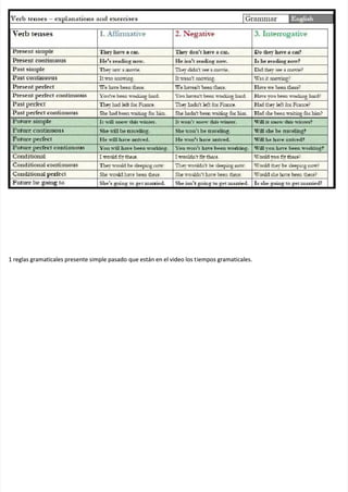 1 reglas gramaticales presente simple pasado
1 reglas gramaticales presente simple pasado que están en el video los t
que están en el video los tiempos gramaticales.
iempos gramaticales.
 