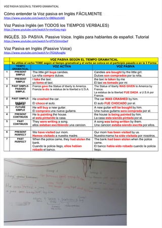 VOZ PASIVA SEGÚN EL TIEMPO GRAMATICAL
VOZ PASIVA SEGÚN EL TIEMPO GRAMATICAL
Cómo entender la Voz pasiva en Inglés FÁCILMENTE
Cómo entender la Voz pasiva en Inglés FÁCILMENTE
https://www.youtube.com/watch?v=080leytixWE
https://www.youtube.com/watch?v=080leytixWE
Voz Pasiva Inglés (en TODOS los TIEMPOS VERBALES)
Voz Pasiva Inglés (en TODOS los TIEMPOS VERBALES)
https://www.youtube.com/watch?v=mv41eq-mgis
https://www.youtube.com/watch?v=mv41eq-mgis
INGLÉS. 33- PASIVA. Passive Voice. Inglés para hablantes de español. Tutorial
INGLÉS. 33- PASIVA. Passive Voice. Inglés para hablantes de español. Tutorial
https://www.youtube.com/watch?v=tPTV5VmnQwY
https://www.youtube.com/watch?v=tPTV5VmnQwY
Voz Pasiva en Inglés (Passive Voice)
Voz Pasiva en Inglés (Passive Voice)
https://www.youtube.com/watch?v=7fOAjRovgNc
https://www.youtube.com/watch?v=7fOAjRovgNc
VOZ PASIVA SEGÚN EL TIEMPO GRAMATICAL
VOZ PASIVA SEGÚN EL TIEMPO GRAMATICAL
Se utiliza el verbo TOBE según el tiempo gramatical y el verbo se coloca en el participio pasado o en la 3
Se utiliza el verbo TOBE según el tiempo gramatical y el verbo se coloca en el participio pasado o en la 3 Forma
Forma
TIEMPO
TIEMPO
GRAMATICAL
GRAMATICAL
VOZ
VOZ ACTIVA
ACTIVA VOZ
VOZ PASIVA
PASIVA
1 PRESENT
1 PRESENT
SIMPLE
SIMPLE
The little girl
The little girl buys
buys candies.
candies.
La niña
La niña compra
compra dulces.
dulces.
Candies
Candies are bought
are bought by the little girl.
by the little girl.
Dulces
Dulces son comprados
son comprados por la niña.
por la niña.
1 PRESENT
1 PRESENT
SIMPLE
SIMPLE
I
I take
take the taxi.
the taxi.
yo
yo tomo
tomo el taxi.
el taxi.
the taxi
the taxi is taken
is taken by me
by me
El taxi
El taxi es tomado
es tomado por mi
por mi
2
2 PAST
PAST SIMPLE-
SIMPLE-
PASADO
PASADO
SIMPLE.
SIMPLE.
France
France gave
gave the Statue of liberty to America.
the Statue of liberty to America.
Francia
Francia le dio
le dio la estatua de la libertad a U.S.A.
la estatua de la libertad a U.S.A.
The Statue of liberty
The Statue of liberty WAS GIVEN
WAS GIVEN to America by
to America by
France.
France.
La estatua de la libertad
La estatua de la libertad FUE DADA
FUE DADA a U.S.A por
a U.S.A por
Francia.
Francia.
2
2 PAST
PAST SIMPLE-
SIMPLE-
PASADO
PASADO
SIMPLE.
SIMPLE.
He
He crashed
crashed the car.
the car.
El
El choco
choco el auto.
el auto.
The car
The car WAS CRASHED
WAS CRASHED by him.
by him.
El auto
El auto FUE CHOCADO
FUE CHOCADO por el.
por el.
3 FUTURE
3 FUTURE
SIMPLE
SIMPLE
He
He will buy
will buy a new guitar.
a new guitar.
El
El comprara
comprara una nueva guitarra.
una nueva guitarra.
A new guitar
A new guitar will be bought
will be bought by him.
by him.
Una nueva guitarra
Una nueva guitarra sera comprada
sera comprada por el.
por el.
4 PRESENT
4 PRESENT
CONTINUOS
CONTINUOS
He
He is painting
is painting the house.
the house.
el
el esta pintando
esta pintando la casa.
la casa.
the house
the house is being painted
is being painted by him.
by him.
La casa
La casa esta siendo pintada
esta siendo pintada por el.
por el.
5 PAST
5 PAST
CONTINUOS
CONTINUOS
They
They were writing
were writing a song.
a song.
ellos
ellos estaban escribiendo
estaban escribiendo una cancion.
una cancion.
A song
A song was being written
was being written by them.
by them.
Una cancion
Una cancion estaba siendo escrita
estaba siendo escrita por ellos.
por ellos.
6 PRESENT
6 PRESENT
PERFECT
PERFECT
We
We have visited
have visited our mom.
our mom.
Hemos visitado
Hemos visitado a nuestra madre.
a nuestra madre.
Our mom
Our mom has been visited
has been visited by us.
by us.
Nuestra mama
Nuestra mama ha sido visitada
ha sido visitada por nosotros.
por nosotros.
7 PAST
7 PAST
PERFECT
PERFECT
When the police came, they
When the police came, they had stolen
had stolen the
the
bank.
bank.
Cuando la policia llego,
Cuando la policia llego, ellos habian
ellos habian
robado
robado el banco.
el banco.
The bank
The bank had been stolen
had been stolen when the police
when the police
came.
came.
El banco
El banco habia sido robado
habia sido robado cuando la policia
cuando la policia
llego.
llego.
 