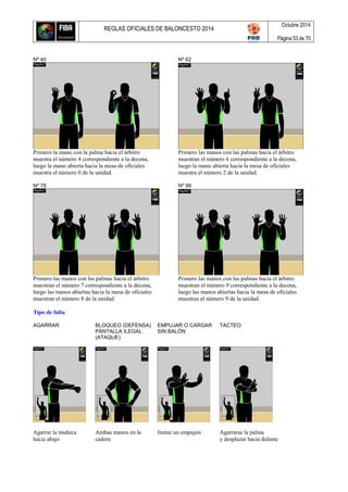 REGLAS OFICIALES DE BALONCESTO 2014
Octubre 2014
Página 53 de 70
Nº 40 Nº 62
Primero la mano con la palma hacia el árbitro Primero las manos con las palmas hacia el árbitro
muestra el número 4 correspondiente a la decena, muestran el número 6 correspondiente a la decena,
luego la mano abierta hacia la mesa de oficiales luego la mano abierta hacia la mesa de oficiales
muestra el número 0 de la unidad. muestra el número 2 de la unidad.
Nº 78 Nº 99
Primero las manos con las palmas hacia el árbitro Primero las manos con las palmas hacia el árbitro
muestran el número 7 correspondiente a la decena, muestran el número 9 correspondiente a la decena,
luego las manos abiertas hacia la mesa de oficiales luego las manos abiertas hacia la mesa de oficiales
muestran el número 8 de la unidad. muestras el número 9 de la unidad.
Tipo de falta
AGARRAR BLOQUEO (DEFENSA) EMPUJAR O CARGAR TACTEO
PANTALLA ILEGAL SIN BALÓN
(ATAQUE)
Agarrar la muñeca Ambas manos en la Imitar un empujón Agarrarse la palma
hacia abajo cadera y desplazar hacia delante
 