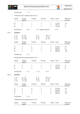 REGLAS OFICIALES DE BALONCESTO 2014
Octubre 2014
Página 66 de 70
Clasificación: 1º A
Clasificación de los partidos entre B, C, D:
Equipo Partidos Victorias Derrotas Puntos Cestos Diferencia
jugados de cestos
B 2 1 1 3 175:165 +10
C 2 1 1 3 150:155 -5
D 2 1 1 3 135:140 -5
Clasificación: 2º B 3º C - ganador contra D 4º D
D.2.3 Ejemplo 3
A - B 85 - 90 B - C 100 - 95
A - C 55 - 100 B - D 75 - 85
A - D 75 - 120 C - D 65 - 55
Equipo Partidos Victorias Derrotas Puntos Cestos Diferencia
jugados de cestos
A 3 0 3 3 215:310 -95
B 3 2 1 5 265:265 0
C 3 2 1 5 260:210 +50
D 3 2 1 5 260:215 +45
Clasificación: 4º A
Clasificación de los partidos entre B, C, D:
Equipo Partidos Victorias Derrotas Puntos Cestos Diferencia
jugados de cestos
B 2 1 1 3 175:180 -5
C 2 1 1 3 160:155 +5
D 2 1 1 3 140:140 0
Clasificación: 1º C 2º D 3º B
D.2.4. Ejemplo 4
A - B 85 - 90 B - C 100 - 90
A - C 55 - 100 B - D 75 - 85
A - D 75 - 120 C - D 65 - 55
Equipo Partidos Victorias Derrotas Puntos Cestos Diferencia
jugados de cestos
A 3 0 3 3 215:310 -95
B 3 2 1 5 265:260 +5
C 3 2 1 5 255:210 +45
D 3 2 1 5 260:215 +45
Clasificación: 4º A
Clasificación de los partidos entre B, C, D:
Equipo Partidos Victorias Derrotas Puntos Cestos Diferencia
jugados de cestos
 