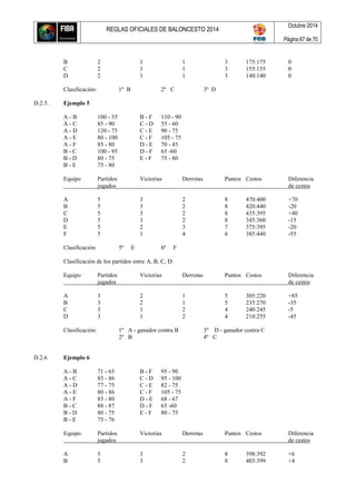 REGLAS OFICIALES DE BALONCESTO 2014
Octubre 2014
Página 67 de 70
B 2 1 1 3 175:175 0
C 2 1 1 3 155:155 0
D 2 1 1 3 140:140 0
Clasificación: 1º B 2º C 3º D
D.2.5. Ejemplo 5
A - B 100 - 55 B - F 110 - 90
A - C 85 - 90 C - D 55 - 60
A - D 120 - 75 C - E 90 - 75
A - E 80 - 100 C - F 105 - 75
A - F 85 - 80 D - E 70 - 45
B - C 100 - 95 D - F 65 -60
B - D 80 - 75 E - F 75 - 80
B - E 75 - 80
Equipo Partidos Victorias Derrotas Puntos Cestos Diferencia
jugados de cestos
A 5 3 2 8 470:400 +70
B 5 3 2 8 420:440 -20
C 5 3 2 8 435:395 +40
D 5 3 2 8 345:360 -15
E 5 2 3 7 375:395 -20
F 5 1 4 6 385:440 -55
Clasificación: 5º E 6ª F
Clasificación de los partidos entre A, B, C, D:
Equipo Partidos Victorias Derrotas Puntos Cestos Diferencia
jugados de cestos
A 3 2 1 5 305:220 +85
B 3 2 1 5 235:270 -35
C 3 1 2 4 240:245 -5
D 3 1 2 4 210:255 -45
Clasificación: 1º A - ganador contra B 3º D - ganador contra C
2º B 4º C
D.2.6 Ejemplo 6
A - B 71 - 65 B - F 95 - 90
A - C 85 - 86 C - D 95 - 100
A - D 77 - 75 C - E 82 - 75
A - E 80 - 86 C - F 105 - 75
A - F 85 - 80 D - E 68 - 67
B - C 88 - 87 D - F 65 -60
B - D 80 - 75 E - F 80 - 75
B - E 75 - 76
Equipo Partidos Victorias Derrotas Puntos Cestos Diferencia
jugados de cestos
A 5 3 2 8 398:392 +6
B 5 3 2 8 403:399 +4
 