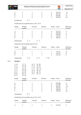 REGLAS OFICIALES DE BALONCESTO 2014
Octubre 2014
Página 68 de 70
C 5 3 2 8 455:423 +32
D 5 3 2 8 383:379 +4
E 5 3 2 8 384:380 +4
F 5 0 5 5 380:430 -50
Clasificación: 6º F
Clasificación de los partidos entre A, B, C, D, E:
Equipo Partidos Victorias Derrotas Puntos Cestos Diferencia
jugados de cestos
A 4 2 2 6 313:312 +1
B 4 2 2 6 308:309 -1
C 4 2 2 6 350:348 +2
D 4 2 2 6 318:319 -1
E 4 2 2 6 304:305 -1
Clasificación: 1º C 2º A
Clasificación de los partidos entre B, D, E:
Equipo Partidos Victorias Derrotas Puntos Cestos Diferencia
jugados de cestos
B 2 1 1 3 155:151 +4
D 2 1 1 3 143:147 -4
E 2 1 1 3 143:143 0
Clasificación: 3º B 4º E 5º D
D.2.7. Ejemplo 7
A - B 73 - 71 B - F 95 - 90
A - C 85 - 86 C - D 95 - 96
A - D 77 - 75 C - E 82 - 75
A - E 90 - 96 C - F 105 - 75
A - F 85 - 80 D - E 68 - 67
B - C 88 - 87 D - F 80 - 75
B - D 80 - 79 E - F 80 - 75
B - E 79 - 80
Equipo Partidos Victorias Derrotas Puntos Cestos Diferencia
jugados de cestos
A 5 3 2 8 410:408 +2
B 5 3 2 8 413:409 +4
C 5 3 2 8 455:419 +36
D 5 3 2 8 398:394 +4
E 5 3 2 8 398:394 +4
F 5 0 5 5 395:445 -50
Clasificación: 6º F
Clasificación de los partidos entre A, B, C, D, E:
Equipo Partidos Victorias Derrotas Puntos Cestos Diferencia
jugados de cestos
A 4 2 2 6 325:328 -3
 