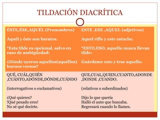 TILDACIÓN DIACRÍTICA
ÉSTE,ÉSE,AQUÉL (Pronombres)

ESTE ,ESE ,AQUEL (adjetivos)

Aquél y éste son baratos.

Aquel rifle y este estuche.

*Esta tilde es opcional, salvo en
caso de ambigüedad:

*ESTO,ESO, aquello nunca llevan
tilde:

¿Dónde oyeron aquellos(aquéllos)
buenos versos?

Guárdame esto y trae aquello.

QUÉ, CUÁL,QUIÉN
,CUÁNTO,ADÓNDE,DÓNDE,CUÁNDO

QUE,CUAL,QUIEN,CUANTO,ADONDE
,DONDE ,CUANDO.

(interrogativos o exclamativos)

(relativos o subordinados)

¿Qué quieres?
!Qué pesado eres!
No sé qué decirte.

Dijo lo que quería
Halló el auto que buscaba.
Regresará cuando lo llames.

 