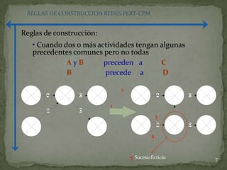7REGLAS DE CONSTRUCCION REDES PERT-CPMReglas de construcción: Cuando dos o más actividades tengan algunas precedentes comunes pero no todasA y B           preceden   a          CB                  precede     a          D21345Suceso ficticio