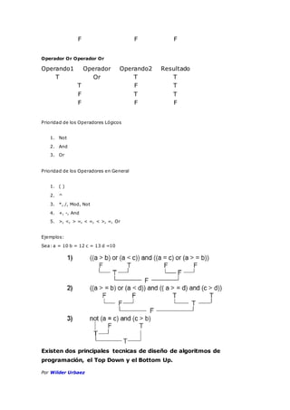 F F F
Operador Or Operador Or
Operando1 Operador Operando2 Resultado
T Or T T
T F T
F T T
F F F
Prioridad de los Operadores Lógicos
1. Not
2. And
3. Or
Prioridad de los Operadores en General
1. ( )
2. ^
3. *, /, Mod, Not
4. +, -, And
5. >, <, > =, < =, < >, =, Or
Ejemplos:
Sea: a = 10 b = 12 c = 13 d =10
Existen dos principales tecnicas de diseño de algoritmos de
programación, el Top Down y el Bottom Up.
Por Wilder Urbaez
 