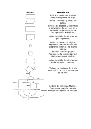 Símbolo Descripción
Indica el inicio y el final de
nuestro diagrama de flujo.
Indica la entrada y salida de
datos.
Símbolo de proceso y nos indica
la asignación de un valor en la
memoria y/o la ejecución de
una operación aritmética.
Indica la salida de información
por impresora.
Conector dentro de página.
Representa la continuidad del
diagrama dentro de la misma
página.
Conector fuera de pagina.
Representa la continuidad del
diagrama en otra pagina.
Indica la salida de información
en la pantalla o monitor.
Símbolo de decisión. Indica la
realización de una comparación
de valores.
Símbolo de Selección Múltiple.
Dada una expresión permite
escoger una opción de muchas.
 