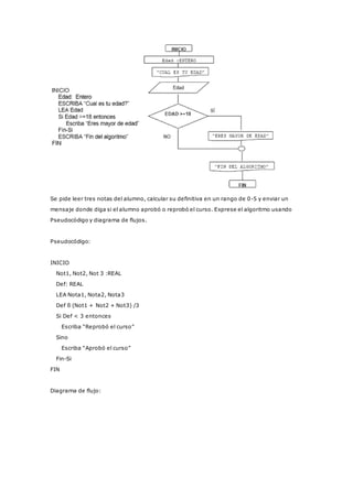 Se pide leer tres notas del alumno, calcular su definitiva en un rango de 0-5 y enviar un
mensaje donde diga si el alumno aprobó o reprobó el curso. Exprese el algoritmo usando
Pseudocódigo y diagrama de flujos.
Pseudocódigo:
INICIO
Not1, Not2, Not 3 :REAL
Def: REAL
LEA Nota1, Nota2, Nota3
Def ß (Not1 + Not2 + Not3) /3
Si Def < 3 entonces
Escriba “Reprobó el curso”
Sino
Escriba “Aprobó el curso”
Fin-Si
FIN
Diagrama de flujo:
 