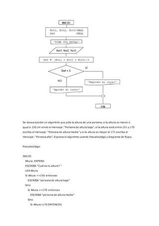 Se desea escribir un algoritmo que pida la altura de una persona, si la altura es menor o
igual a 150 cm envíe el mensaje: “Persona de altura baja”; si la altura está entre 151 y 170
escriba el mensaje: “Persona de altura media” y si la altura es mayor al 171 escriba el
mensaje: “Persona alta”. Exprese el algoritmo usando Pseudocódigo y diagrama de flujos.
Pseudocódigo:
INICIO
Altura: ENTERO
ESCRIBA “Cuál es tu altura? ”
LEA Altura
Si Altura <=150 entonces
ESCRIBA “persona de altura baja”
Sino
Si Altura <=170 entonces
ESCRIBA “persona de altura media”
Sino
Si Altura>170 ENTONCES
 