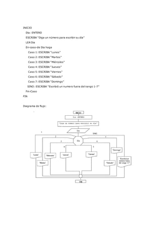 INICIO
Dia: ENTERO
ESCRIBA “Diga un número para escribir su día”
LEA Dia
En-caso-de Dia haga
Caso 1: ESCRIBA “Lunes”
Caso 2: ESCRIBA “Martes”
Caso 3: ESCRIBA “Miércoles”
Caso 4: ESCRIBA “Jueves”
Caso 5: ESCRIBA “Viernes”
Caso 6: ESCRIBA “Sábado”
Caso 7: ESCRIBA “Domingo”
SINO: ESCRIBA “Escribió un numero fuera del rango 1-7”
Fin-Caso
FIN
Diagrama de flujo:
 