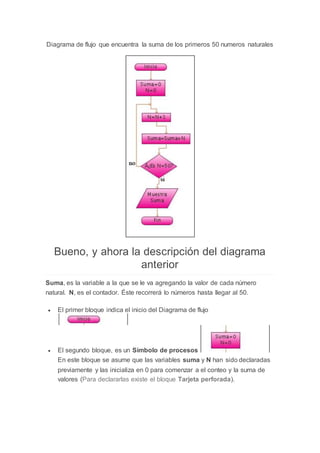 Diagrama de flujo que encuentra la suma de los primeros 50 numeros naturales
Bueno, y ahora la descripción del diagrama
anterior
Suma, es la variable a la que se le va agregando la valor de cada número
natural. N, es el contador. Éste recorrerá lo números hasta llegar al 50.
 El primer bloque indica el inicio del Diagrama de flujo
 El segundo bloque, es un Símbolo de procesos
En este bloque se asume que las variables suma y N han sido declaradas
previamente y las inicializa en 0 para comenzar a el conteo y la suma de
valores (Para declararlas existe el bloque Tarjeta perforada).
 