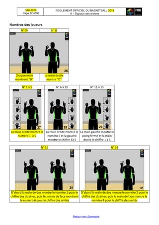 Mai 2014
Page 62 of 93
REGLEMENT OFFICIEL DU BASKETBALL 2014
A – Signaux des arbitres
Retour vers Sommaire
Numéros des joueurs
N° 00 N° 0
Chaque main
montrent ‘’0’’
La main droite
montre ‘’0’’
N° 1 à 5 N° 6 à 10 N° 11 à 15
La main droite montre le
numéro 1 à 5
La main droite montre le
numéro 5 et la gauche
montre le chiffre 1à 5
La main gauche montre le
poing fermé et la main
droite le chiffre 1 à 5
N° 16 N° 24
D’abord la main de dos montre le numéro 1 pour le
chiffre des dizaines, puis les mains de face montrent
le numéro 6 pour le chiffre des unités
D’abord la main de dos montre le numéro 2 pour le
chiffre des dizaines, puis la main de face montre le
numéro 4 pour le chiffre des unités
26
1
27
1
28
1
29
1
30
1
31
1
 