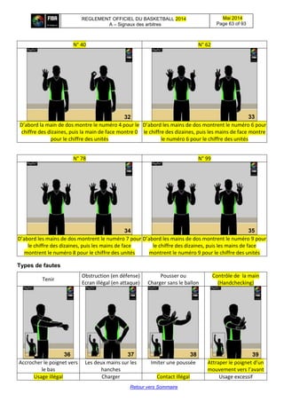 REGLEMENT OFFICIEL DU BASKETBALL 2014
A – Signaux des arbitres
Mai 2014
Page 63 of 93
Retour vers Sommaire
N° 40 N° 62
D’abord la main de dos montre le numéro 4 pour le
chiffre des dizaines, puis la main de face montre 0
pour le chiffre des unités
D’abord les mains de dos montrent le numéro 6 pour
le chiffre des dizaines, puis les mains de face montre
le numéro 6 pour le chiffre des unités
N° 78 N° 99
D’abord les mains de dos montrent le numéro 7 pour
le chiffre des dizaines, puis les mains de face
montrent le numéro 8 pour le chiffre des unités
D’abord les mains de dos montrent le numéro 9 pour
le chiffre des dizaines, puis les mains de face
montrent le numéro 9 pour le chiffre des unités
Types de fautes
Tenir
Obstruction (en défense)
Ecran illégal (en attaque)
Pousser ou
Charger sans le ballon
Contrôle de la main
(Handchecking)
Accrocher le poignet vers
le bas
Les deux mains sur les
hanches
Imiter une poussée Attraper le poignet d’un
mouvement vers l’avant
Usage illégal Charger Contact illégal Usage excessif
32
1
33
1
34
1
35
1
36
1
37
1
38
1
39
1
 