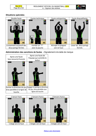 Mai 2014
Page 66 of 93
REGLEMENT OFFICIEL DU BASKETBALL 2014
A – Signaux des arbitres
Retour vers Sommaire
Situations spéciales
Double faute Fautes technique Faute antisportive Faute disqualifiante
Croisement successif des
deux poings fermés
Former un ‘’T’’
avec la paume
Attraper le poignet
vers le haut
Lever les deux poings
fermés
Administration des sanctions de fautes - Signalement à la table de marque
Apres une faute
Sans lancer(s) franc(s)
Apres une faute de
l’équipe qui contrôle le
ballon
Pointer la direction du jeu,
bras parallèle à la ligne de
touche
Engager le poing en direction
du jeu, bras parallèle aux
lignes de touche
1 lancer franc 2 lancers francs 3 lancers francs
1 doigt vers le haut 2 doigts vers le haut 3 doigts vers le haut
48
1
49
1
50
1
52
1
51
1
53
1
54
1
55
1
56
1
 