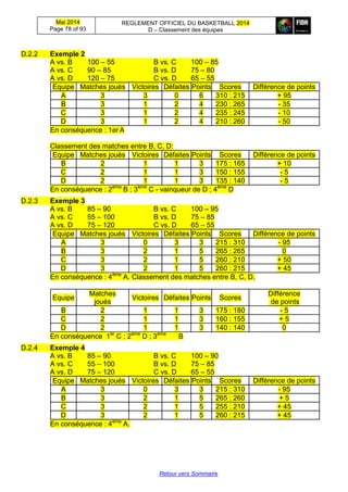 Mai 2014
Page 78 of 93
REGLEMENT OFFICIEL DU BASKETBALL 2014
D – Classement des équipes
Retour vers Sommaire
D.2.2 Exemple 2
A vs. B 100 – 55 B vs. C 100 – 85
A vs. C 90 – 85 B vs. D 75 – 80
A vs. D 120 – 75 C vs. D 65 – 55
Equipe Matches joués Victoires Défaites Points Scores Différence de points
A 3 3 0 6 310 : 215 + 95
B 3 1 2 4 230 : 265 - 35
C 3 1 2 4 235 : 245 - 10
D 3 1 2 4 210 : 260 - 50
En conséquence : 1er A
Classement des matches entre B, C, D:
Equipe Matches joués Victoires Défaites Points Scores Différence de points
B 2 1 1 3 175 : 165 + 10
C 2 1 1 3 150 : 155 - 5
D 2 1 1 3 135 : 140 - 5
En conséquence : 2ème
B ; 3ème
C - vainqueur de D ; 4ème
D
D.2.3 Exemple 3
A vs. B 85 – 90 B vs. C 100 – 95
A vs. C 55 – 100 B vs. D 75 – 85
A vs. D 75 – 120 C vs. D 65 – 55
Equipe Matches joués Victoires Défaites Points Scores Différence de points
A 3 0 3 3 215 : 310 - 95
B 3 2 1 5 265 : 265 0
C 3 2 1 5 260 : 210 + 50
D 3 2 1 5 260 : 215 + 45
En conséquence : 4ème
A. Classement des matches entre B, C, D.
Equipe
Matches
joués
Victoires Défaites Points Scores
Différence
de points
B 2 1 1 3 175 : 180 - 5
C 2 1 1 3 160 : 155 + 5
D 2 1 1 3 140 : 140 0
En conséquence 1er
C ; 2ème
D ; 3ème
B
D.2.4 Exemple 4
A vs. B 85 – 90 B vs. C 100 – 90
A vs. C 55 – 100 B vs. D 75 – 85
A vs. D 75 – 120 C vs. D 65 – 55
Equipe Matches joués Victoires Défaites Points Scores Différence de points
A 3 0 3 3 215 : 310 - 95
B 3 2 1 5 265 : 260 + 5
C 3 2 1 5 255 : 210 + 45
D 3 2 1 5 260 : 215 + 45
En conséquence : 4ème
A.
 